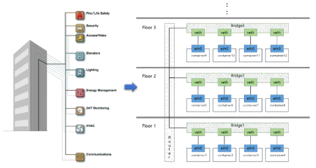 스마트빌딩의 네트워크 환경 가상화