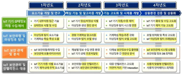 연차별 연구개발 범위 및 내용