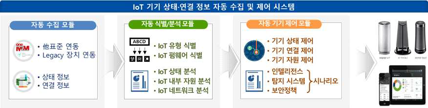 IoT 기기 정보 수집 및 제어 기술 개발목표