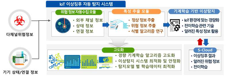 IoT 이상징후 탐지 시스템 개발 목표