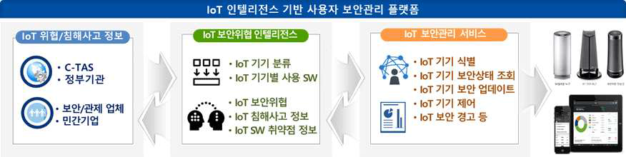 사용자 맞춤형 보안관리 기술 개발 목표