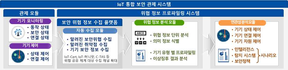 IoT 통합 보안 관제 기술 개발 목표