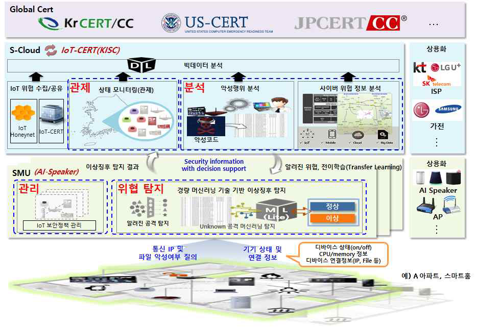 클라우드 기반 Iot 위협 자율 분석 및 대응 시스템 개념도