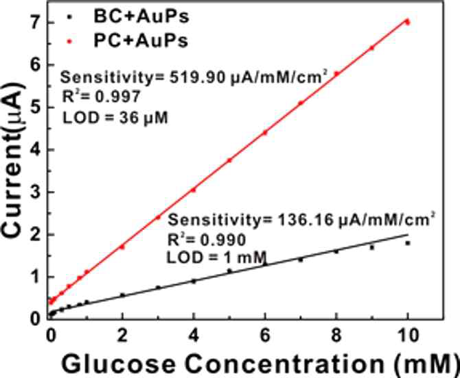 시간대전류법을 이용한 농도별 혈당 센싱 그래프 (붉은선: 다공성 탄소 전극 및 금 나노입자, 검은선: 비다공성 탄소 전극 및 금 나노입자)