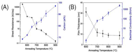 열분해 온도별 면저항 및 탄소 함유량 측정 결과 그래프 (A)와 박막두께 및 전기전도도 측정 결과 그래프