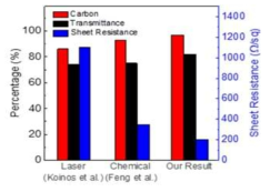 Laser, Chemical 기법을 이용한 탄소박막 합성방법 대비 TDC 박막 성능 비교 그래프