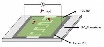 TDC 박막 및 탄소 IDE 나노전극 집적 기술을 이용한 습도 센서 개략도