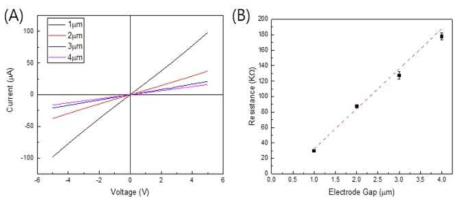 (A) TDC 박막이 집적된 탄소 전극의 간격에 따른 IV curve, (B) 탄소 전극의 간격에 따른 측정 저항 증가 그래프
