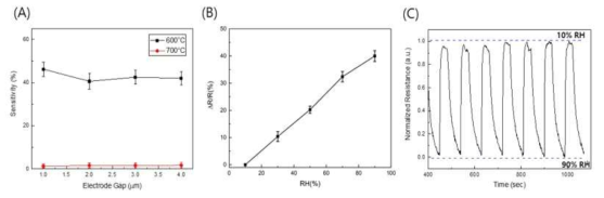 (A) 열분해 온도 및 탄소 전극 간격에 대한 TDC 박막 기반 센서의 감도 그래프 , (B) 습도에 따른 600 ℃로 열분해된 TDC 박막 기반 습도 센서의 90% 상대습도의 공기에 대한 감도 그래프, (C) 600 ℃에서 열분해된 TDC 박막 기반 센서의 반복성 테스트 그래프