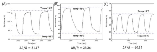 TDC 박막의 열분해 온도에 따른 온도변화(15 ℃ ~ 45 ℃)에 따른 저항 변화 그래프: (A) 700 ℃, (B) 800 ℃, (C) 900 ℃