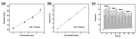 (a) NO2 가스 농도 – 반응 그래프; (b) SO2 가스 농도 - 반응 그래프; (c) 다양한 NO2 가스에 농도에 대한 반복성 테스트 실험 그래프