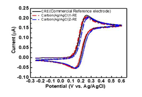상용 기준전극과 제작된 탄소/Ag/AgCl 기준전극을 비교한 순환 전압전류법 그래프. (용액: 0.5 M KCl 및 10 mM ferrocyanide / 작업전극: 상용 Au전극)