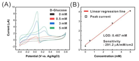 제작된 혈당 센서를 이용한 농도별 혈당 감지 그래프. (A) 각 0, 0.5, 3, 5 mM glucose에 대한 순환전압전류법 그래프, (B) 각 농도에 대한 피크 전류값과 추세선을 나타낸 그래프