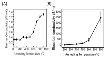 열분해 온도별 TDC 박막의 Cross-plane 열전도도 측정 결과(A), 전기전도도 측정 결과(B)