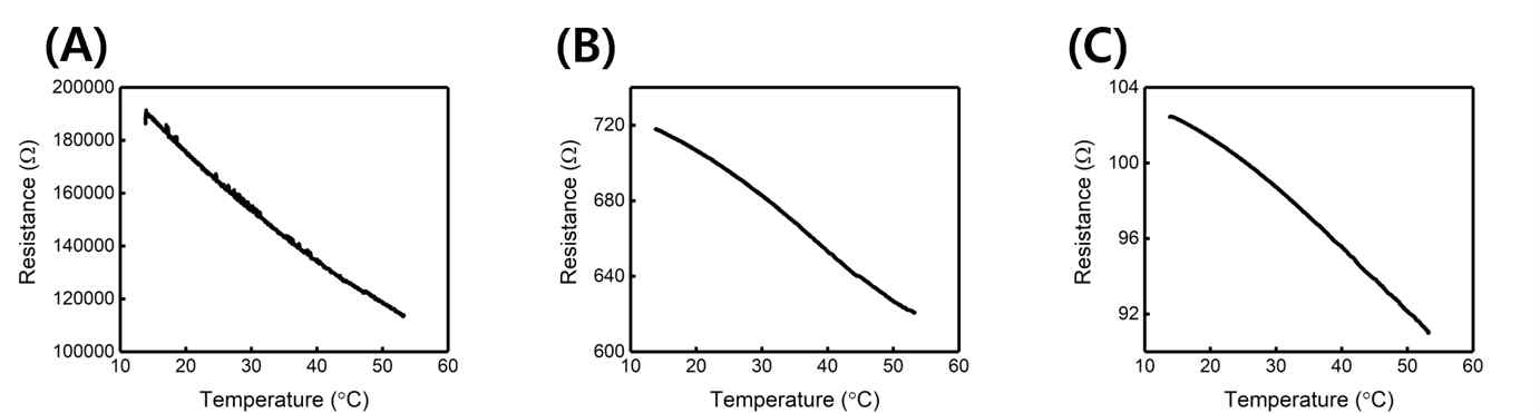 TDC 박막기반 환경 온도센서의 온도변화에 따른 저항변화, 열분해 온도 (A) 700 ℃, (B) 800 ℃, (C) 900 ℃