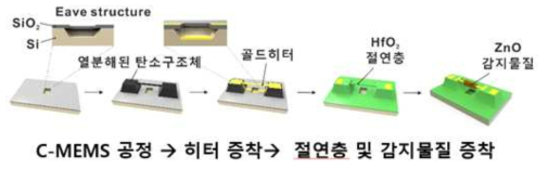 나노 히터부/센서부 일체형 가스센서의 제작과정 모식도