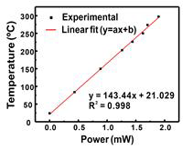 인가전력에 따른 감지물질의 가열온도. 실험값(검은점)과 선형근사 (빨간 선)