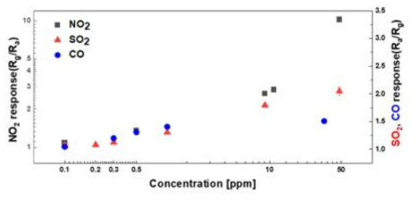 3종 유해가스 (NO2, SO2, CO) 의 농도별 가스 감지 결과