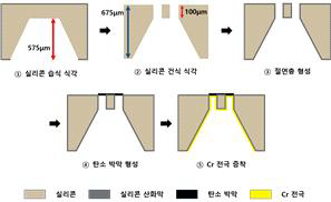 TSV 제작과정 모식도