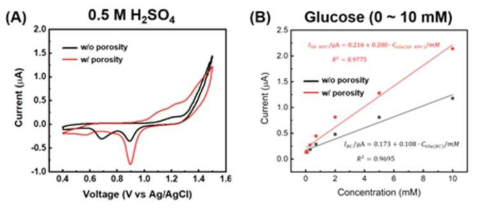0.5 M H2SO4에서 스캔한 순환 전압전류법 그래프 (A) 와 혈당 농도 (0 ~ 10 mM) 에 따른 전류 신호 크기 그래프 (B)