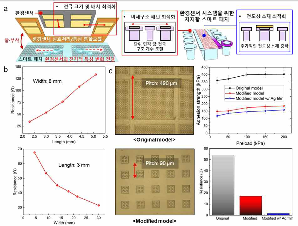 (a) 환경센서 시스템을 위한 스마트 패치의 기능 및 전도성 최적화 모식도 (b) 스마트 패치, 센서, 통합모듈의 전극 크기 확립을 위한 두 전극 사이 거리와 전극 폭에 따른 저항 측정 (c) 미세 전극 구조와 전도성 소재 최적화가 적용된 스마트 패치의 저항 측정