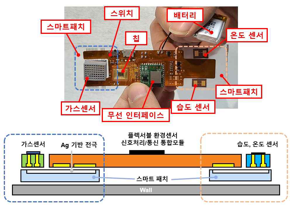 TDC가 증착된 TSV 패키징 기반의 환경 습도 및 온도 센서, 가스센서, 스마트패치, 플렉서블 환경센서 신호처리/통신 통합모듈이 패키징된 환경센서 시스템