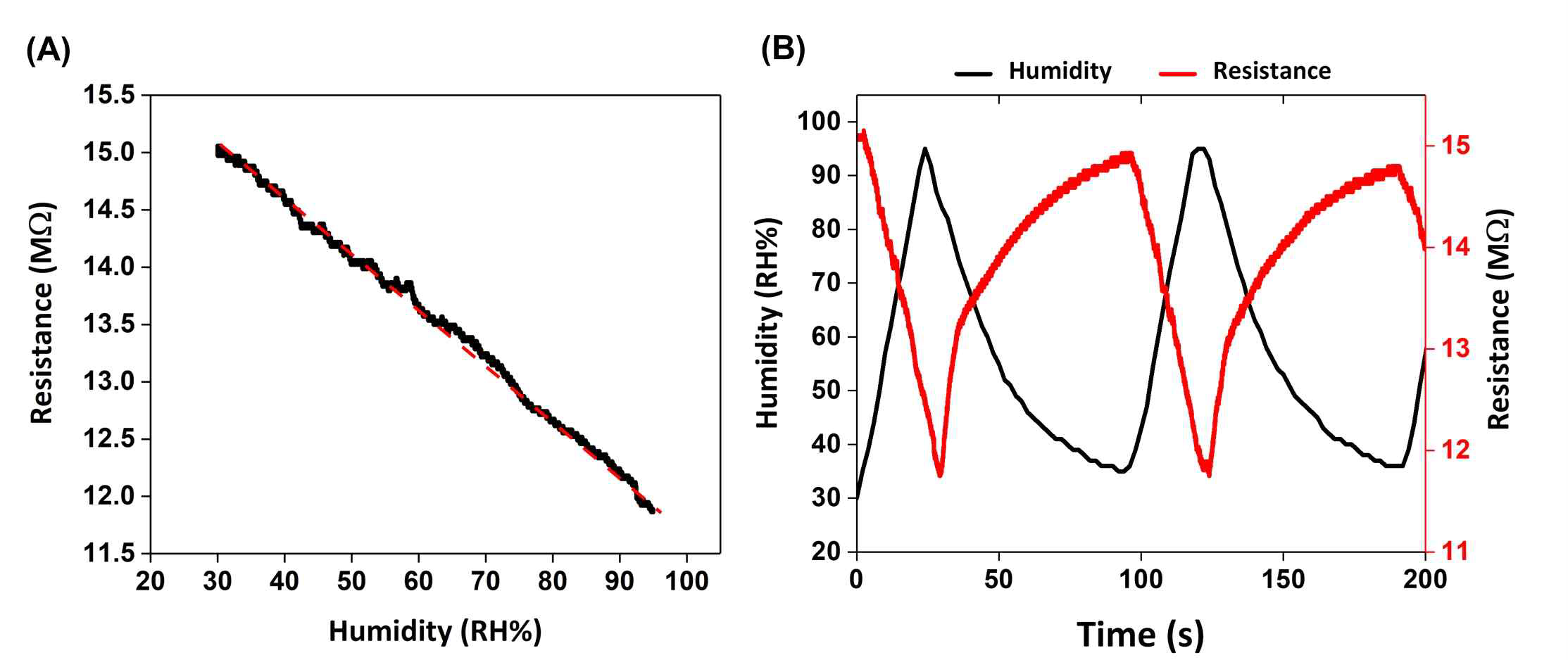 TDC가 증착된 환경습도 센서 시스템 (A) 환경습도 변화에 따른 저항변화, (B) 반복적인 환경습도 변화에 따른 저항변화 그래프