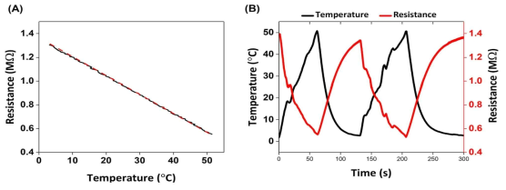 TDC가 증착된 환경온도 센서 시스템 (A) 환경온도 변화에 따른 저항변화, (B) 반복적인 환경온도 변화에 따른 저항변화 그래프