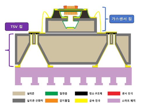 TSV가 집적된 interposer (TSV 칩)을 활용하여 집적된 가스센서 칩 개략도