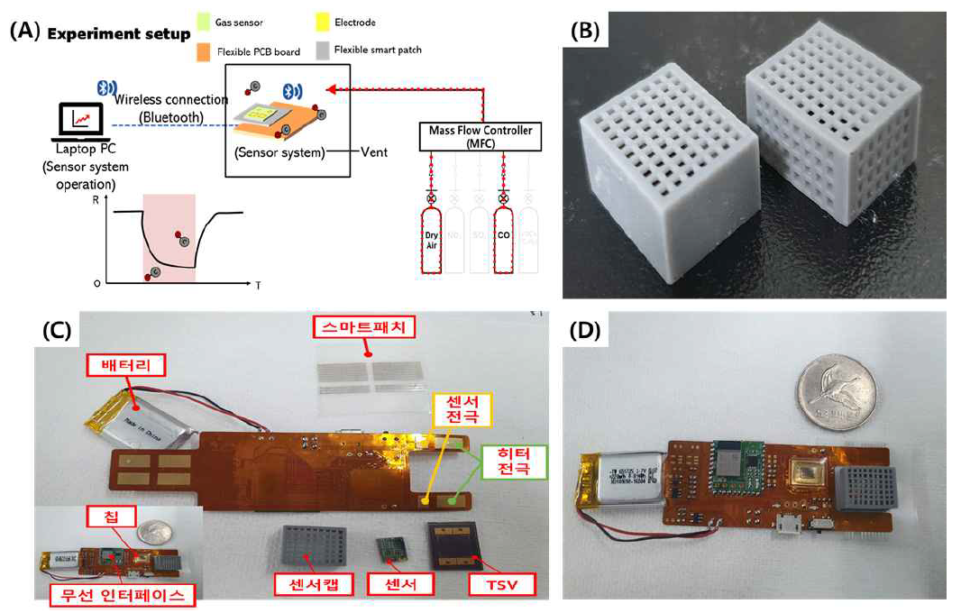 (A) 가스센서 동작확인을 위한 실험구성, (B) 3D 프린터로 제작된 2가지 타입의 센서캡, (C, D) 나노히터가 내장된 공중부유형 탄소 메쉬기반 가스센서, TSV (TSV가 포함된 interposer), 스마트패치, 플렉서블 환경센서 신호처리/통신 통합모듈이 패키징된 환경 가스 센서 시스템