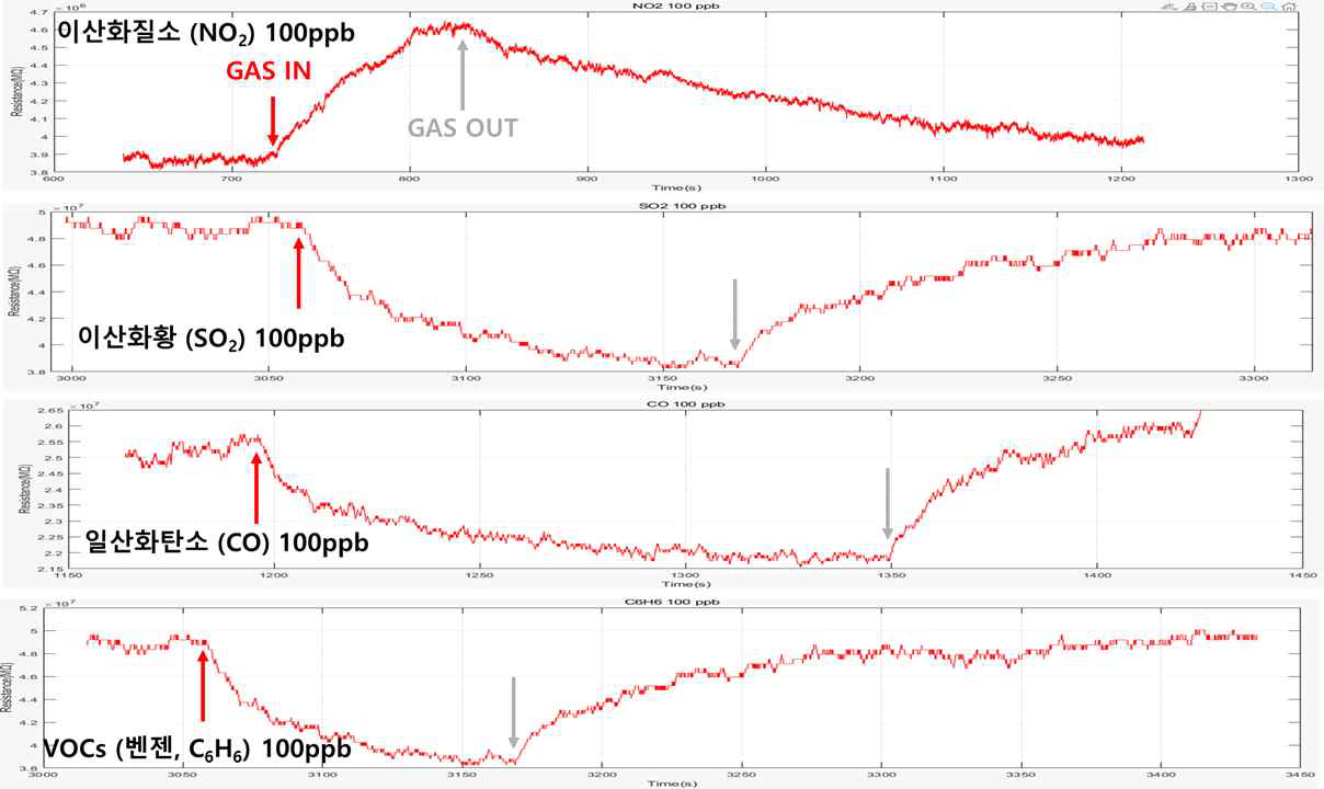 패키징된 환경 가스 센서 시스템의 히터부에 전력을 인가하고 가스를 주입했을 때 센싱부의 저항변화 그래프