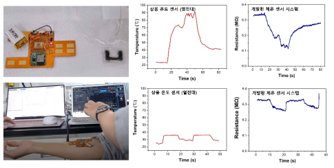생체 체온 센서 시스템의 신체 적용과 측정된 체온 그래프