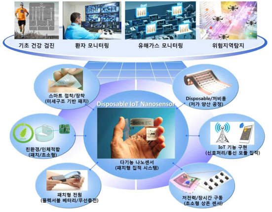 Disposable IoT 복합 나노센서 기술 개요