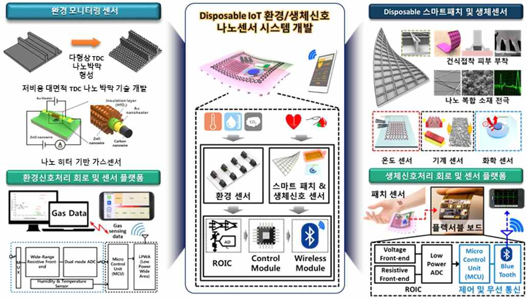 Disposable IoT 환경/생체 신호 나노센서 시스템 개발