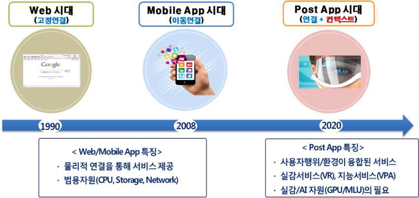 PostApp 시대의 도래 ※ 출처 : Preparing for a World Beyond Apps(Gartner, 2017.05)