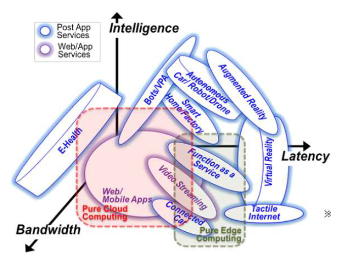 Pure Cloud/Edge Computing 서비스 영역 ※ 출처 : Gartner (Preparing for a World Beyond Apps, 2017.5),Nokia Bell Labs (OFC 2017) 자료 재구성