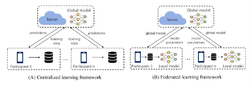 Centralized learning과 Federated Learning 비교