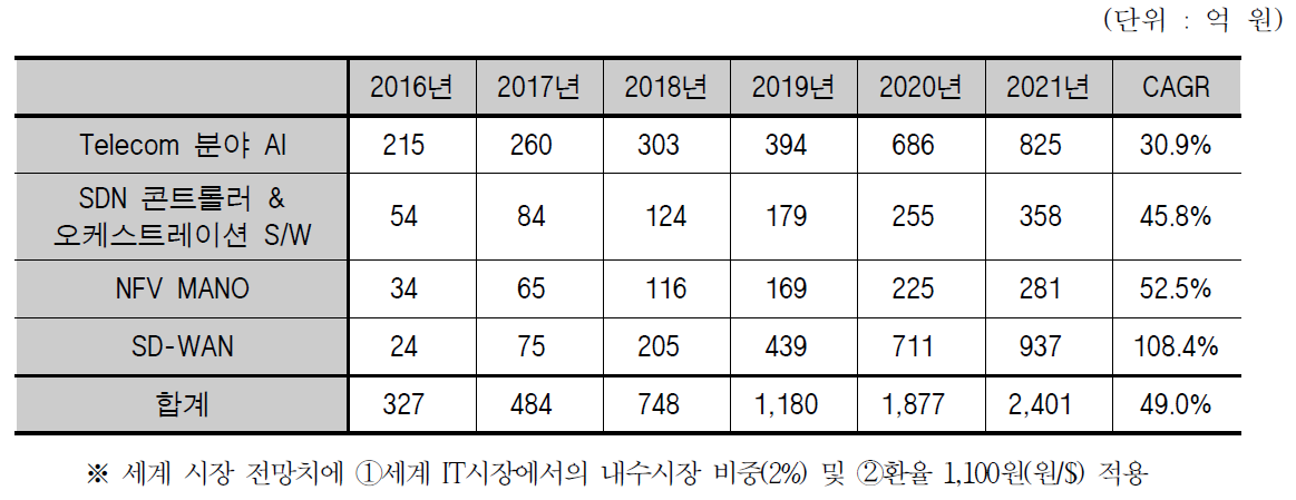 인공지능 기반 지능형 에지 네트워킹 기술 관련 국내 시장 전망