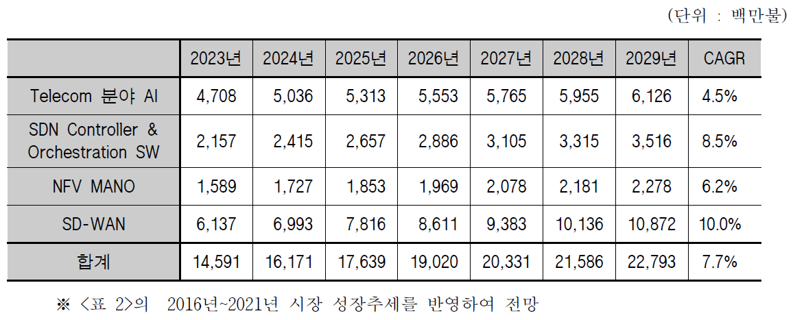 상용화 시점의 관련 세계 시장 전망