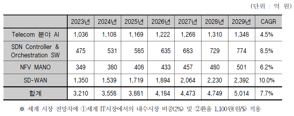 상용화 시점의 관련 국내 시장 전망