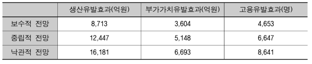 경제적 파급효과