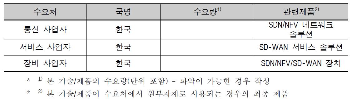 국내외 수요처 현황