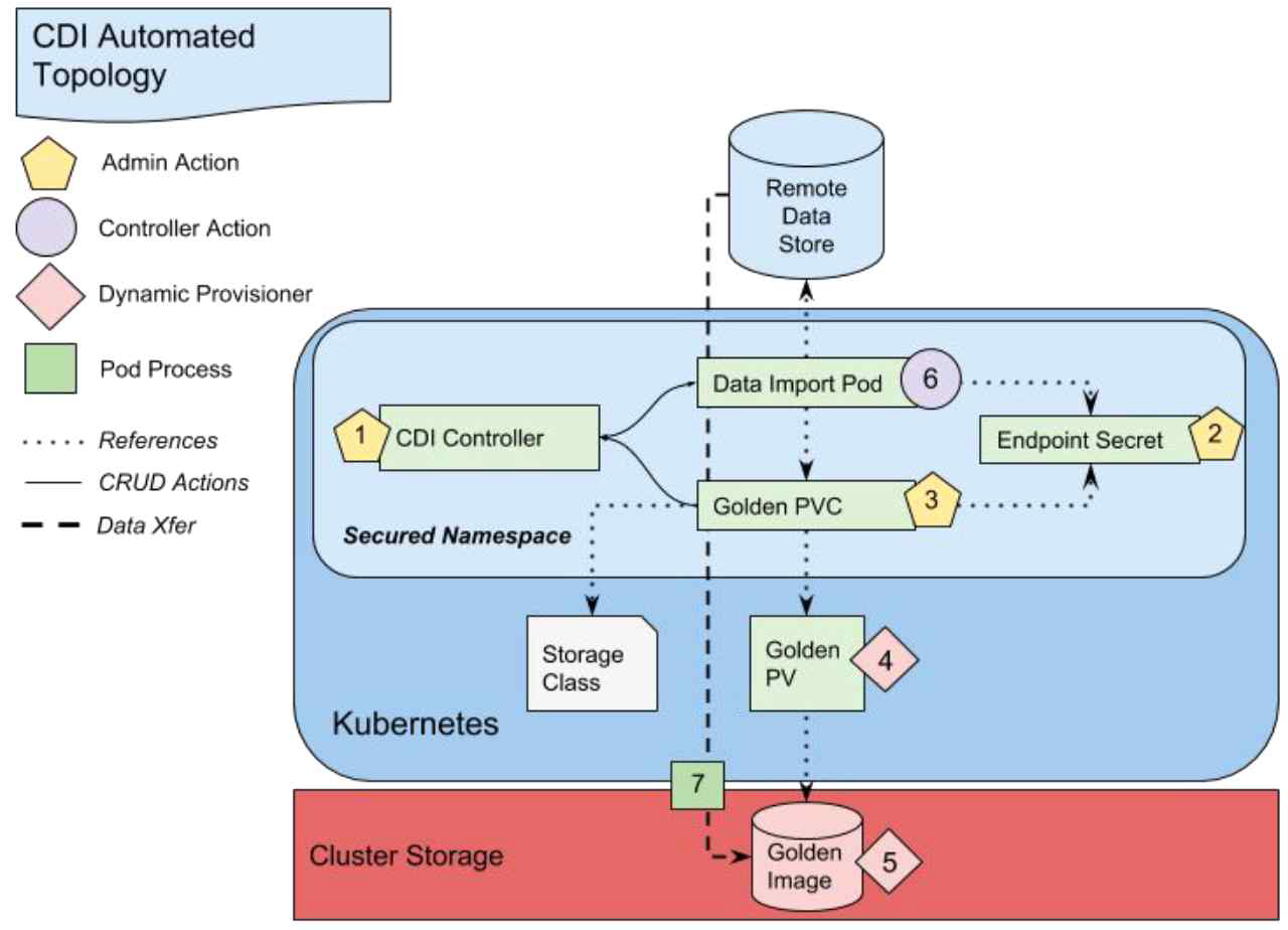 Containerized Data Importer 구조