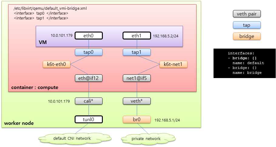 가상머신에 Bridge mode 추가 네트워크 연동 구조