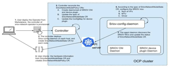 SRIOV network operator 동작 구조