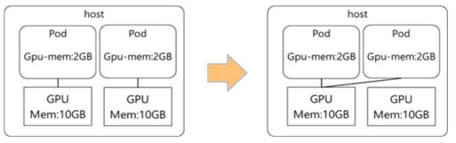 가상 GPU 할당 기술 개념