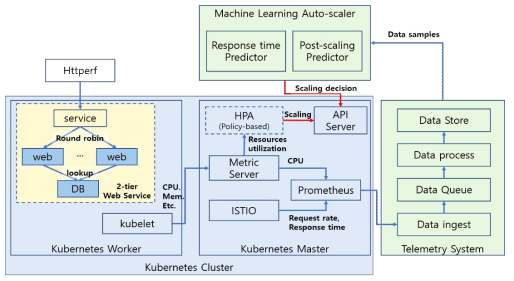 머신러닝 기반 오토스케일링 기술 시스템 구조