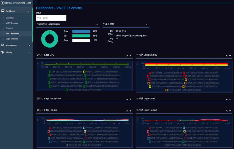 가상네트워크별 Edge Telemetry 모니터링 기능