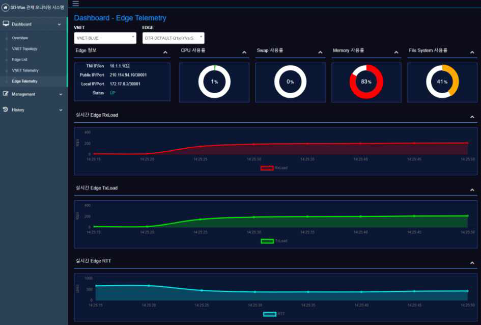 Edge 노드별 시스템 리소스에 대한 모니터링 기능