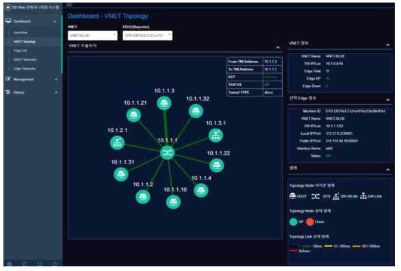 가상네트워크 Topology 및 네트워크 품질정보에 대한 모니터링 기능